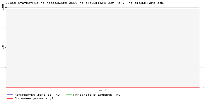 ���������� �� ���������� abby.ns.cloudflare.com. phil.ns.cloudflare.com.